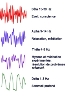 ondes cérébrales hypnose